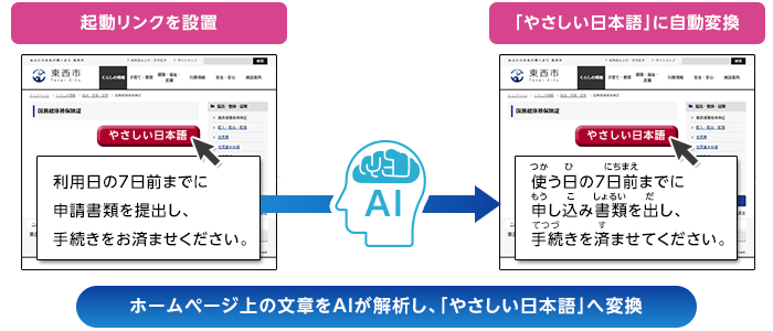 『やさしい日本語』AIがホームページのテキストを在留外国人に伝わりやすい「やさしい日本語」へ変換